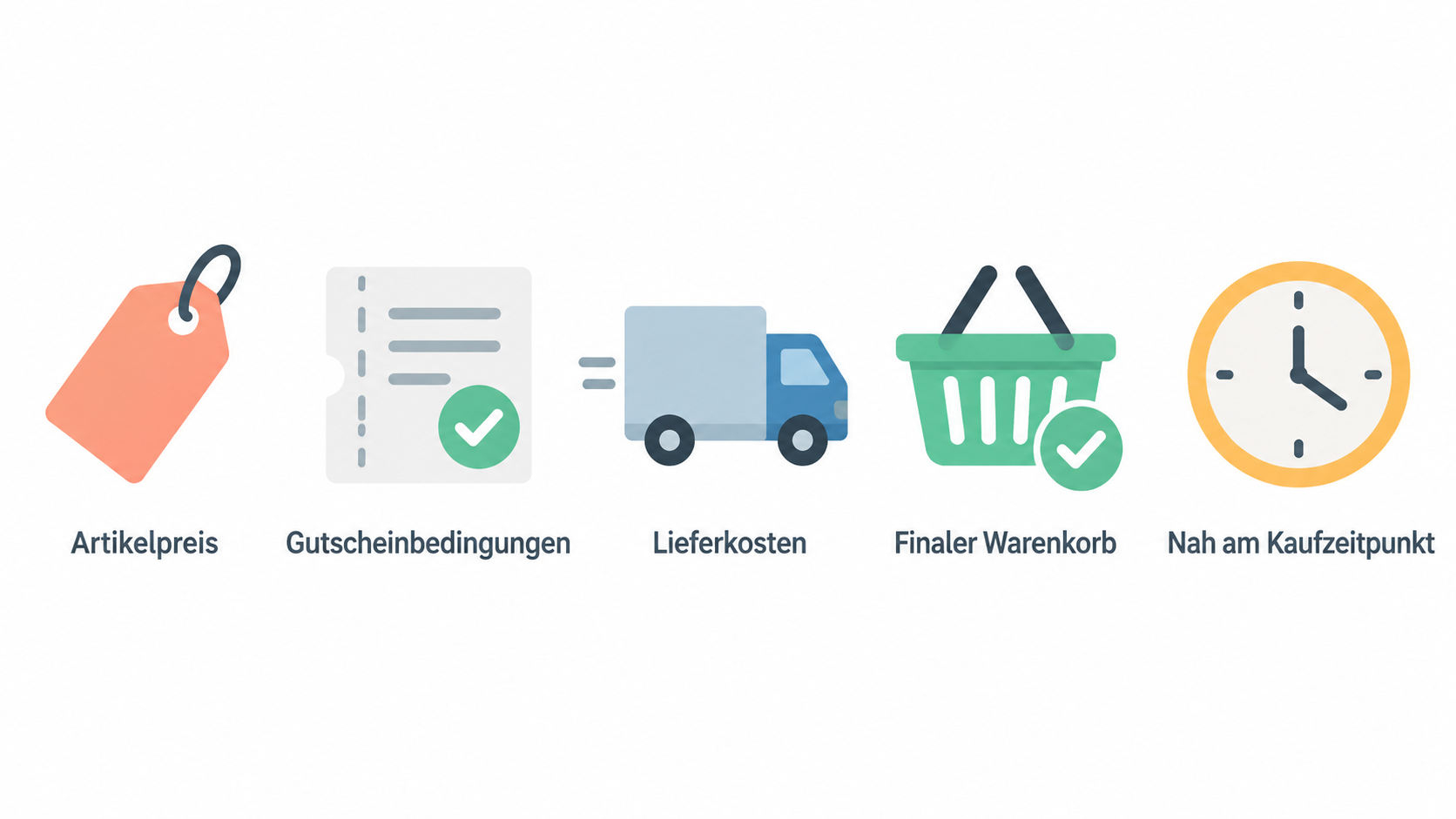ArtikelpreisGutscheinbedingungenLieferkostenfinaler Warenkorb