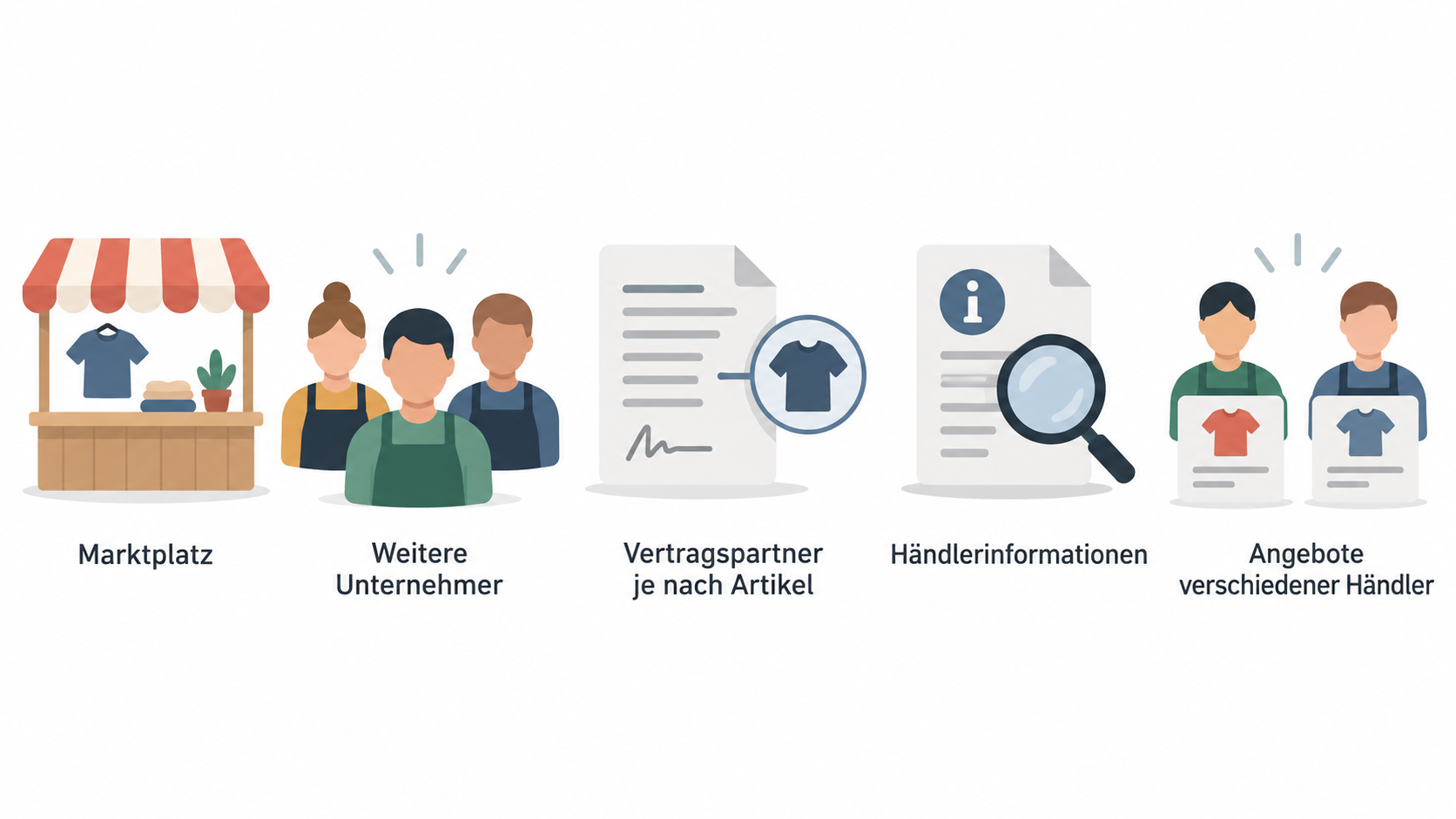 Eine Reihe aus drei Icons mit den Labels „Artikeldetailseite“, „Warenkorb“ und „Checkout“, um die im Abschnitt genannten Stellen für Händlerinformationen zu zeigen.