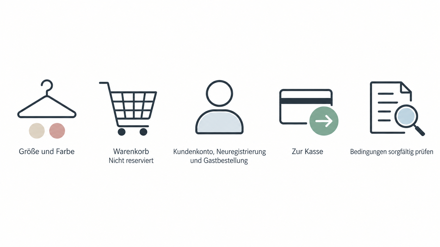 Eine nummerierte Checkliste der im Abschnitt genannten Bestellschritte: Größe und Farbe wählen, Artikel in den Warenkorb legen, zur Kasse gehen und die angezeigten Kaufbedingungen