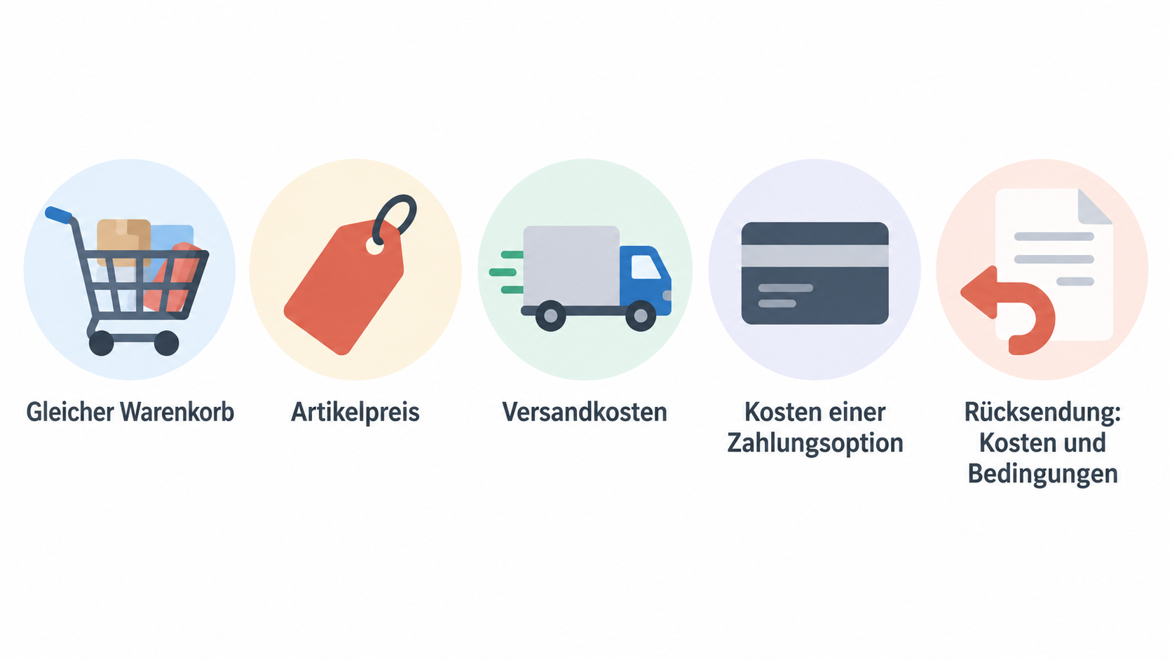 Zeigt als nummerierte Checkliste die im Abschnitt genannten Prüfpunkte für den Gesamtpreisvergleich: gleiche Variante und Menge, Lieferadresse, Zahlungs- und Versandart,