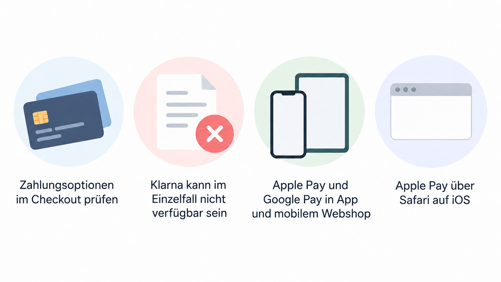 Eine Reihe aus fünf Icons mit den Labels „Zahlungsart im Checkout“, „Gerät und Checkout“, „Kreditkartenbelastung beim Versand“, „Rechnung im Kundenkonto“ und „Mehrwertsteuer