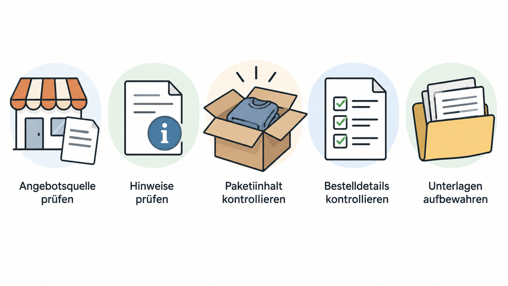 Eine Reihe aus vier Icons zeigt, an welchen Stellen die Angaben zum konkreten Artikel und zur Bestellung laut Abschnitt geprüft werden: Artikelseite, Warenkorb, Bestellbestätigung