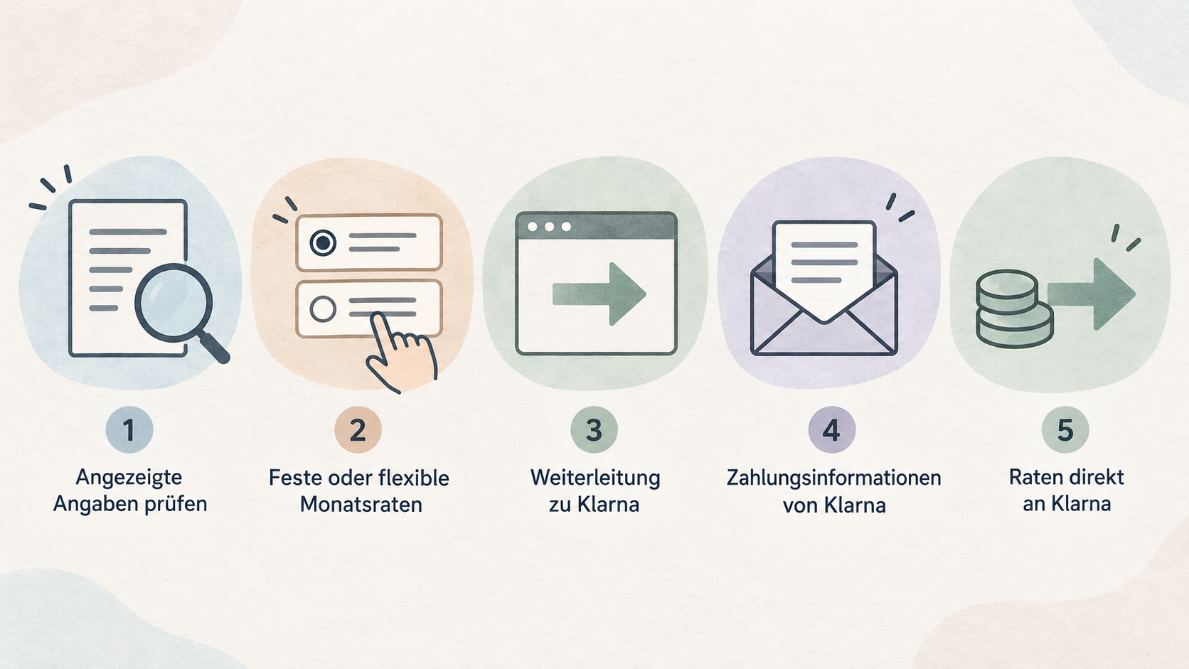 Eine nummerierte Checkliste mit den im Abschnitt genannten Schritten zur Online-Nutzung der Breuninger Card: Kundenkonto haben; Karte einmalig freischalten; Kartennummer und