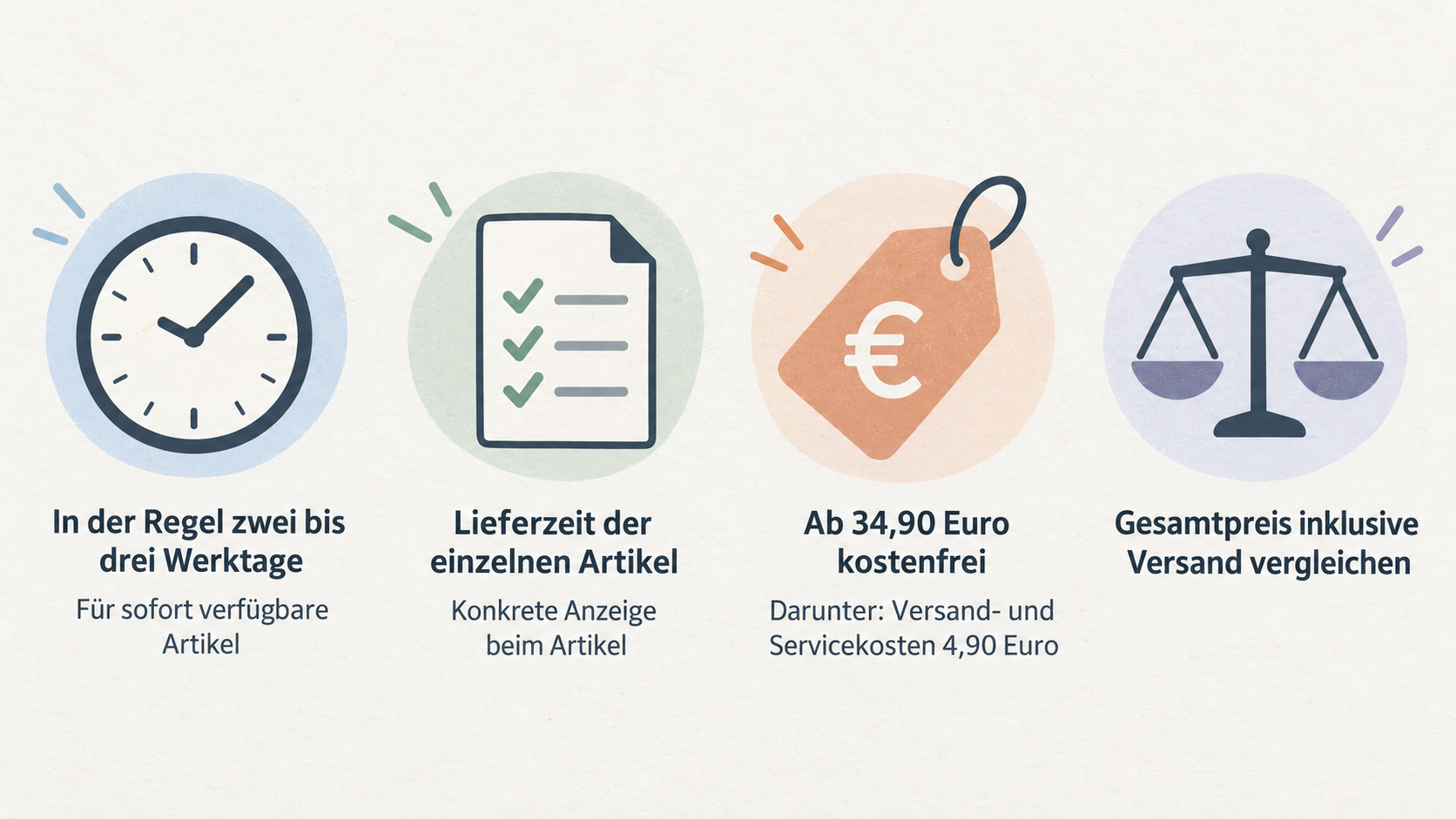 Eine einfache Reihe aus vier Icons mit den genannten Prüfpunkten zu Lieferzeit, Gesamtpreis, Sendungsstatus und Lieferadresse.