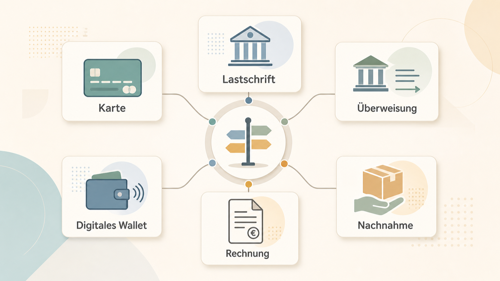 Eine schnelle Orientierung zur Wahl der im Shop genannten Zahlungsarten geben